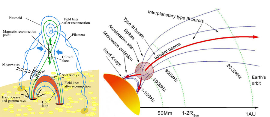  شراره خورشیدی یا Solar Flare انفجاری ناگهانی و بسیار پرانرژی در جو خورشید است