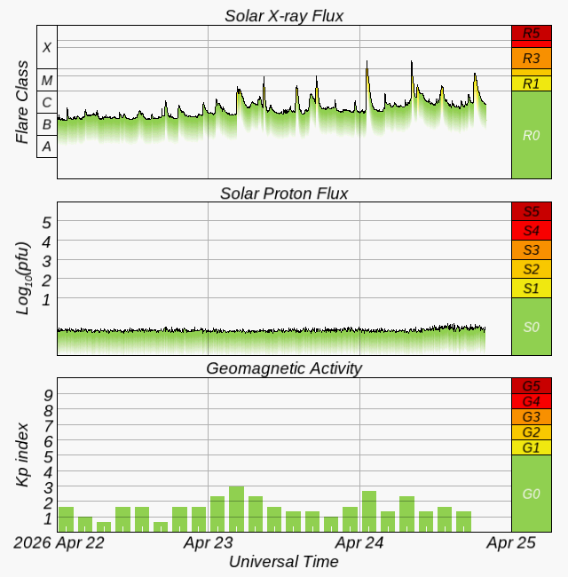 عکس از وضعیت طوفان های خورشیدی